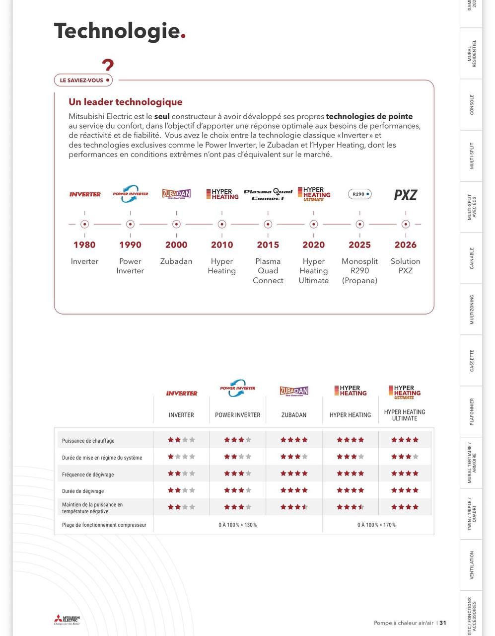 Chronologie des technologies Mitsubishi Electric Inverter, Power Inverter, Zubadan, Hyper Heating et Hyper Heating Ultimate