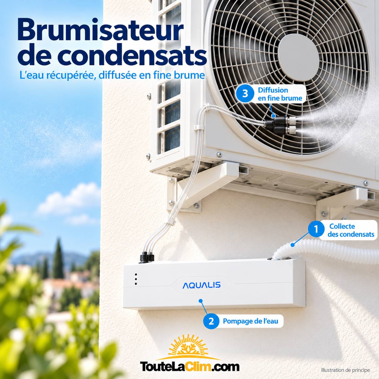 Illustration de principe des trois étapes : collecte des condensats, pompage de l’eau et diffusion en fine brume.